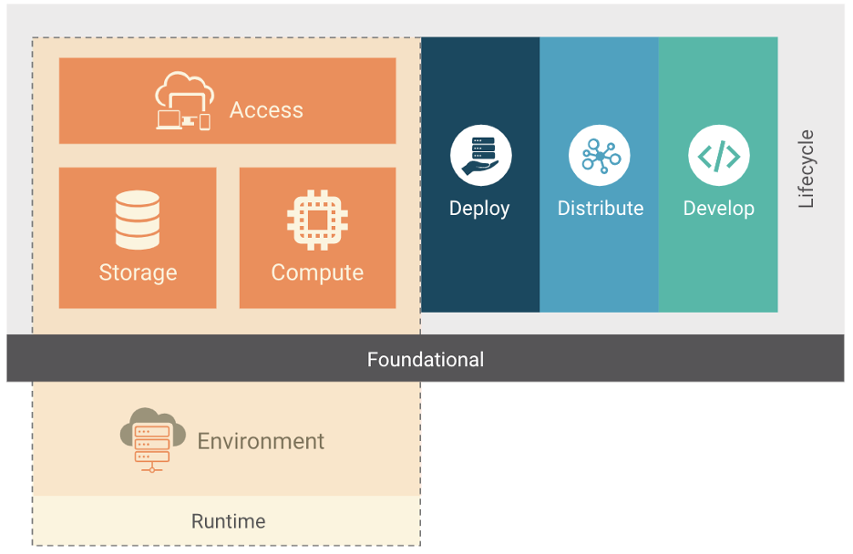 CNCF Lifecycle Stages