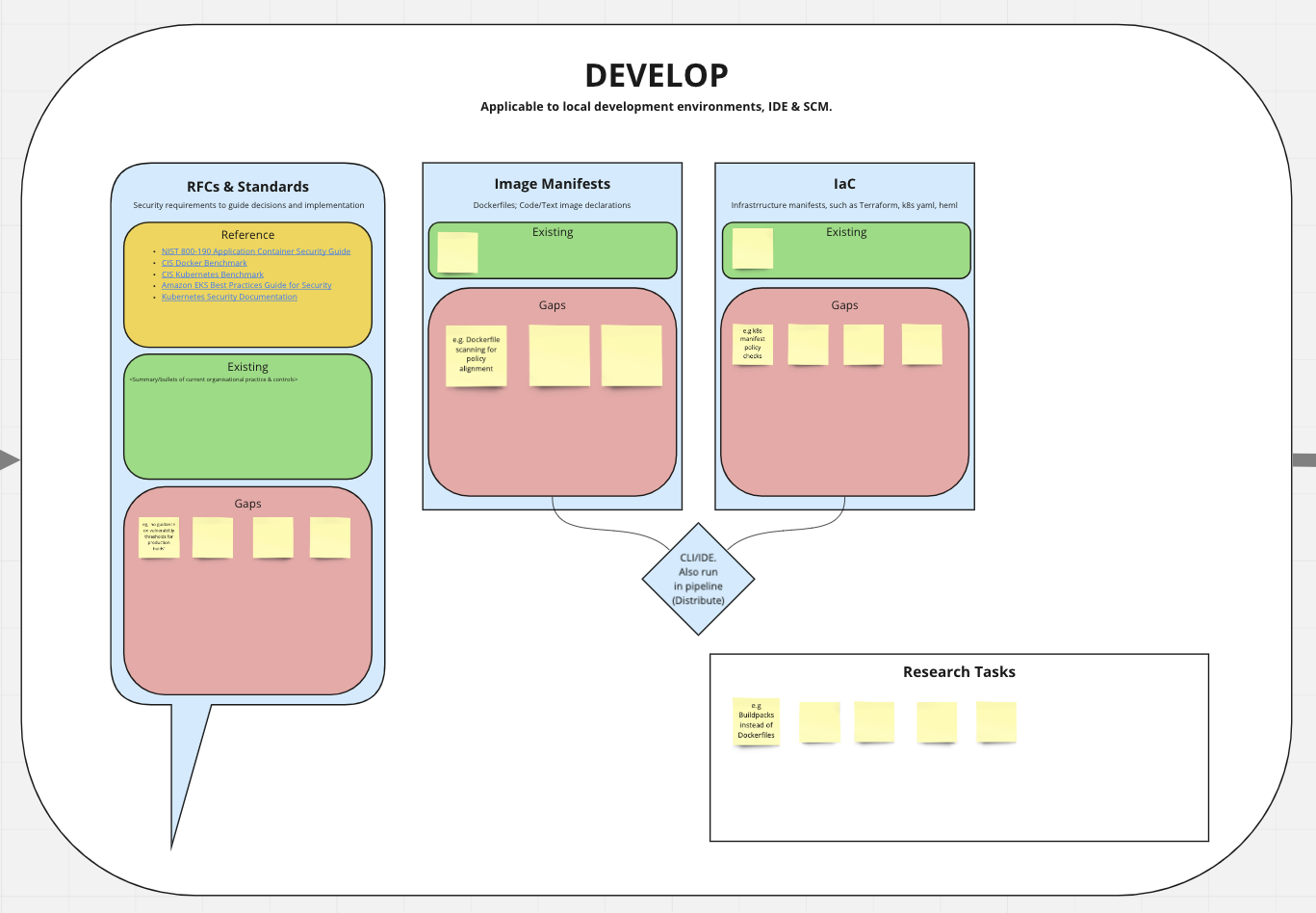 Miro Develop Lifecycle